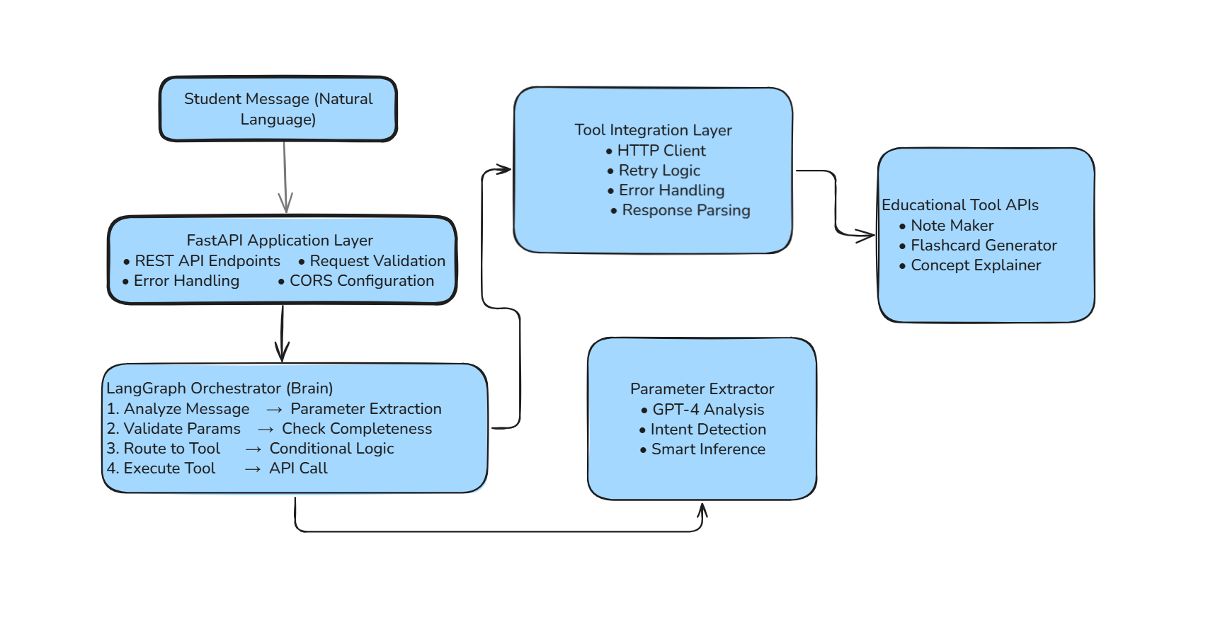 AI Tutor Orchestrator
